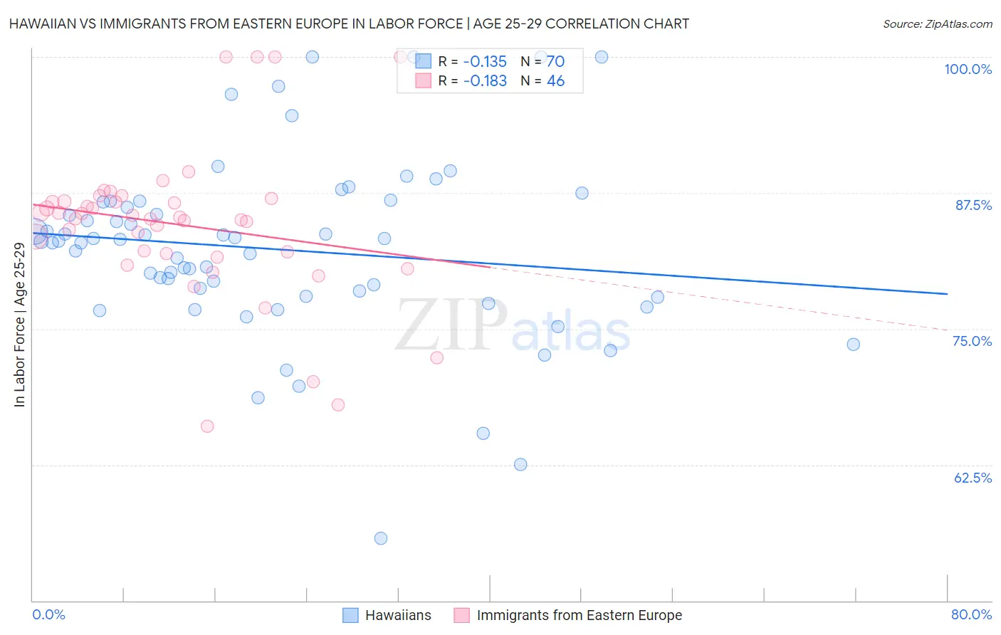 Hawaiian vs Immigrants from Eastern Europe In Labor Force | Age 25-29