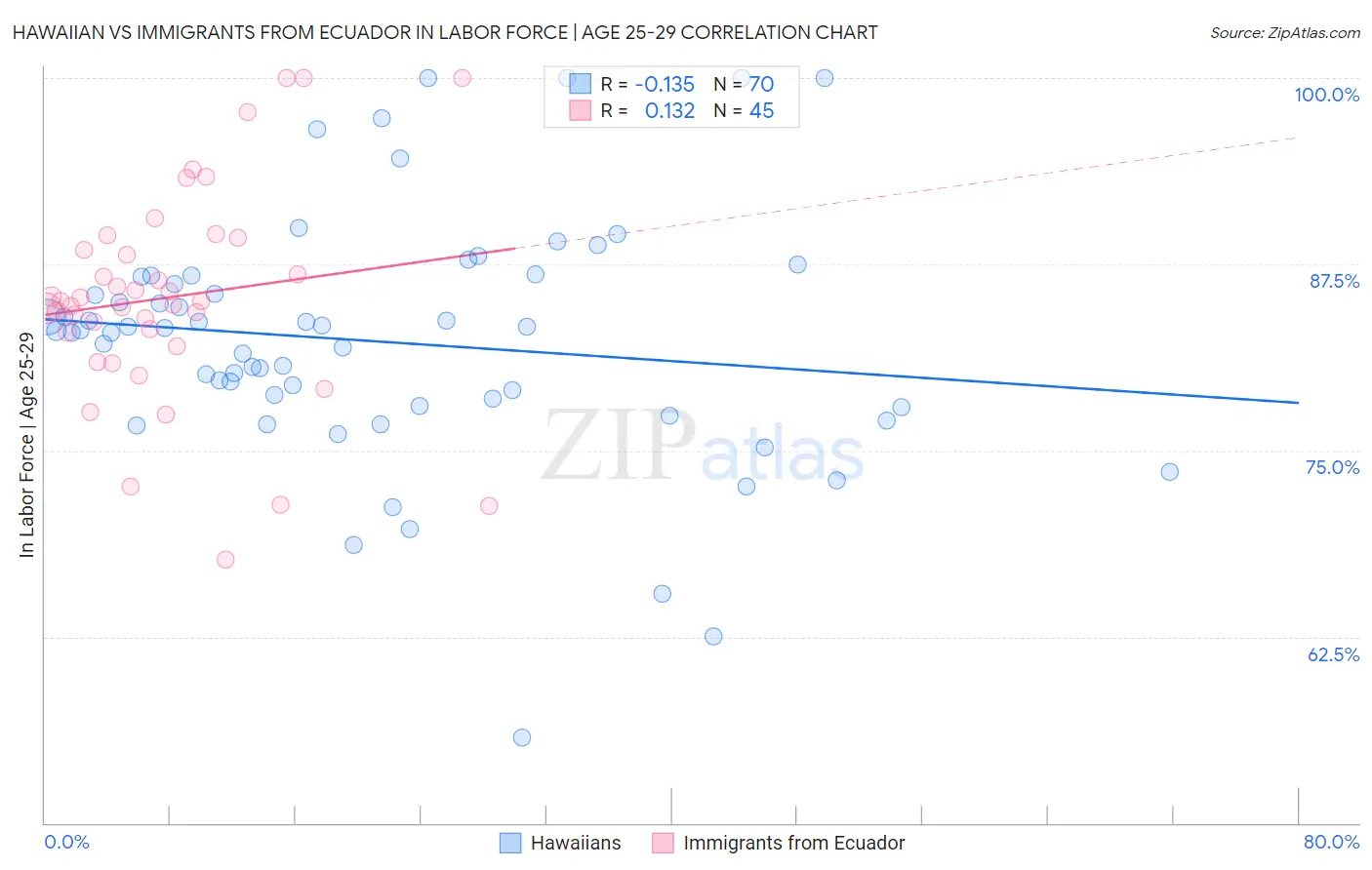 Hawaiian vs Immigrants from Ecuador In Labor Force | Age 25-29