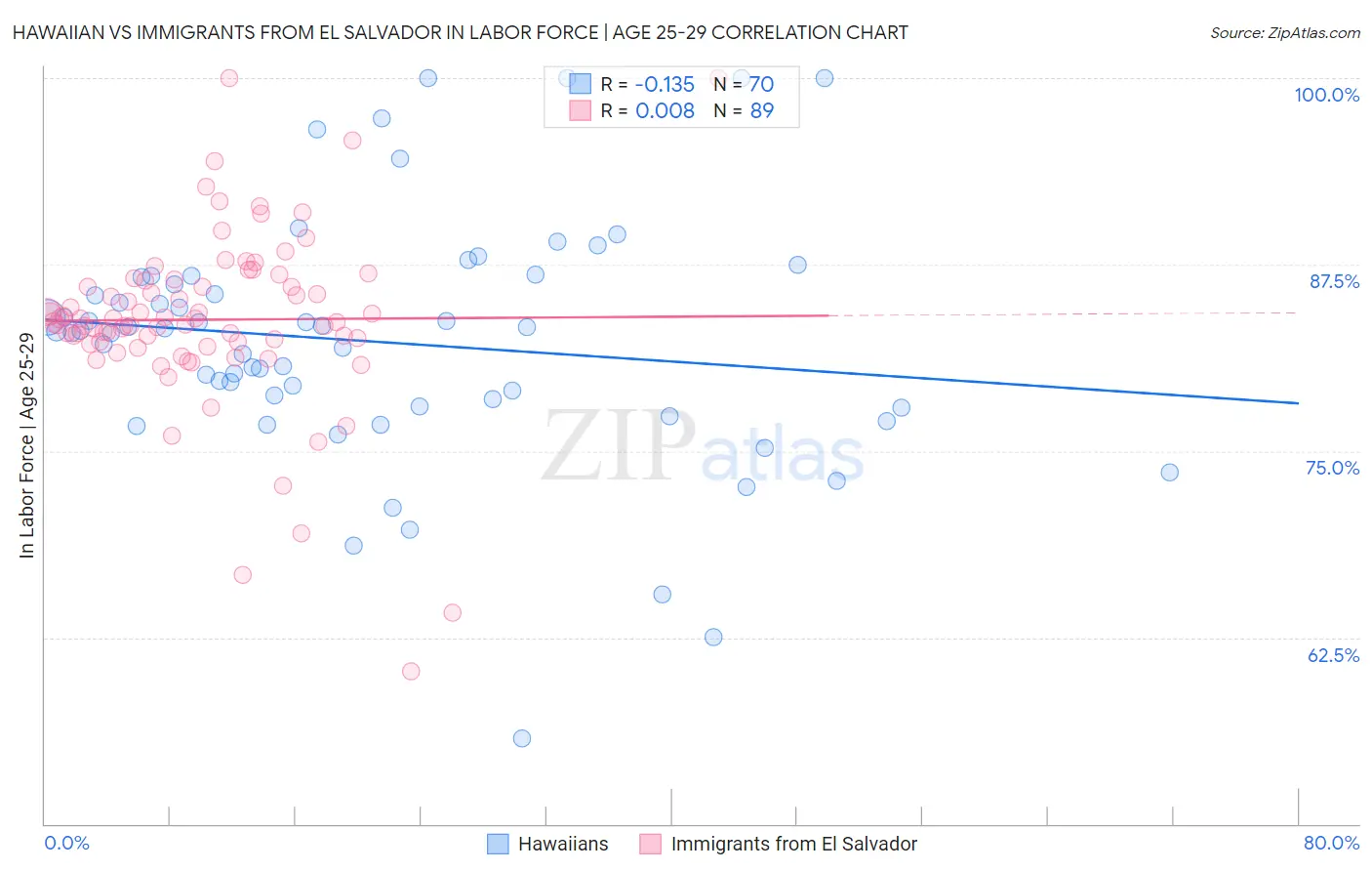 Hawaiian vs Immigrants from El Salvador In Labor Force | Age 25-29