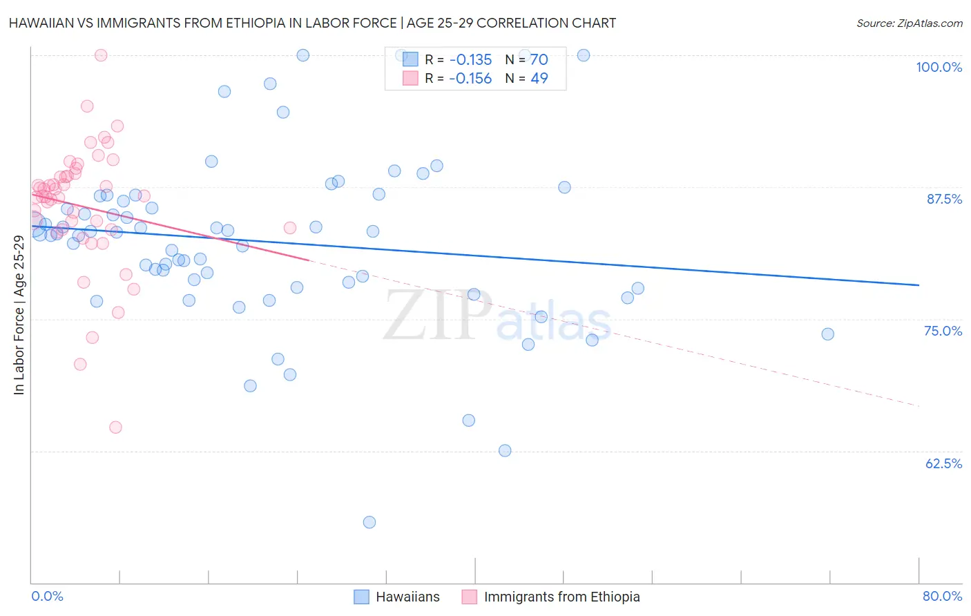 Hawaiian vs Immigrants from Ethiopia In Labor Force | Age 25-29