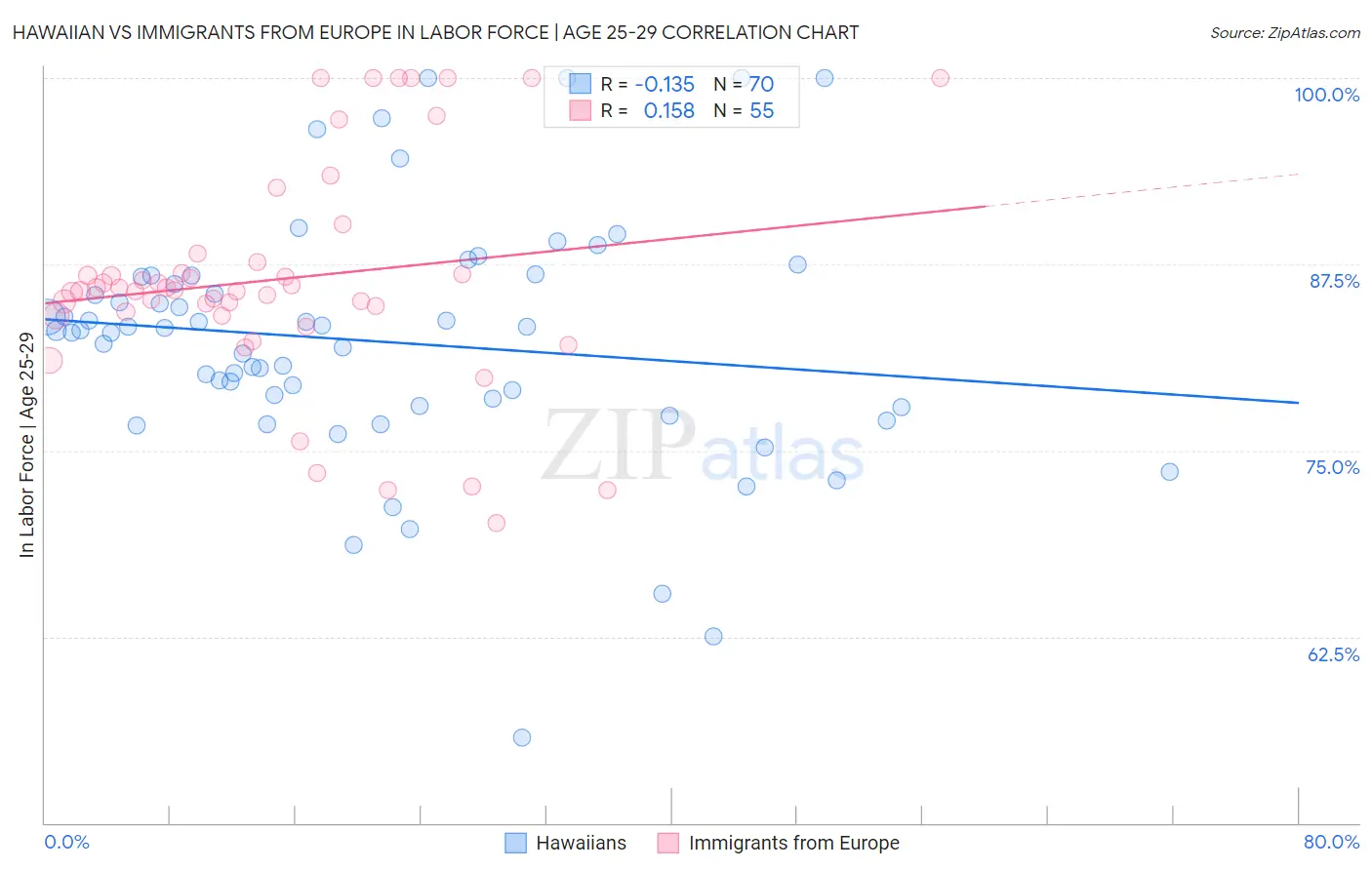 Hawaiian vs Immigrants from Europe In Labor Force | Age 25-29