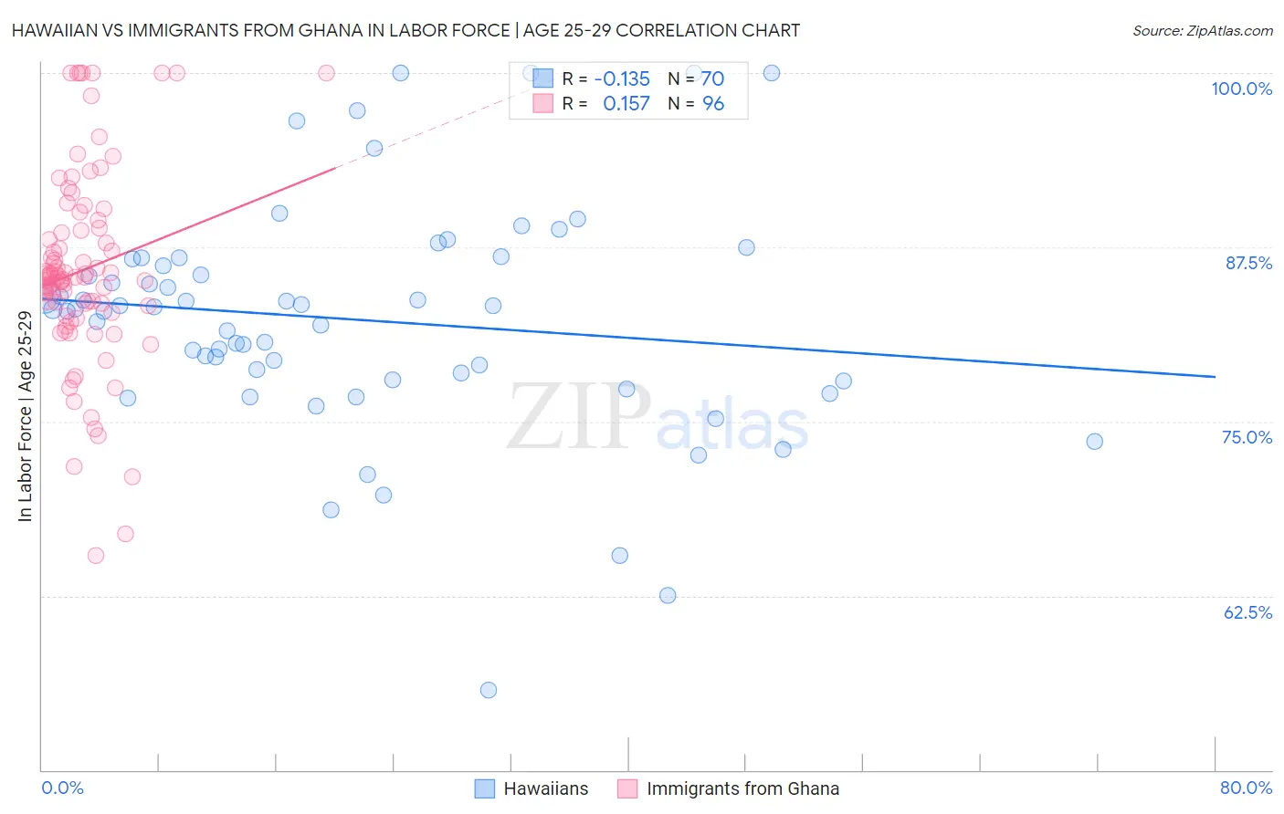 Hawaiian vs Immigrants from Ghana In Labor Force | Age 25-29