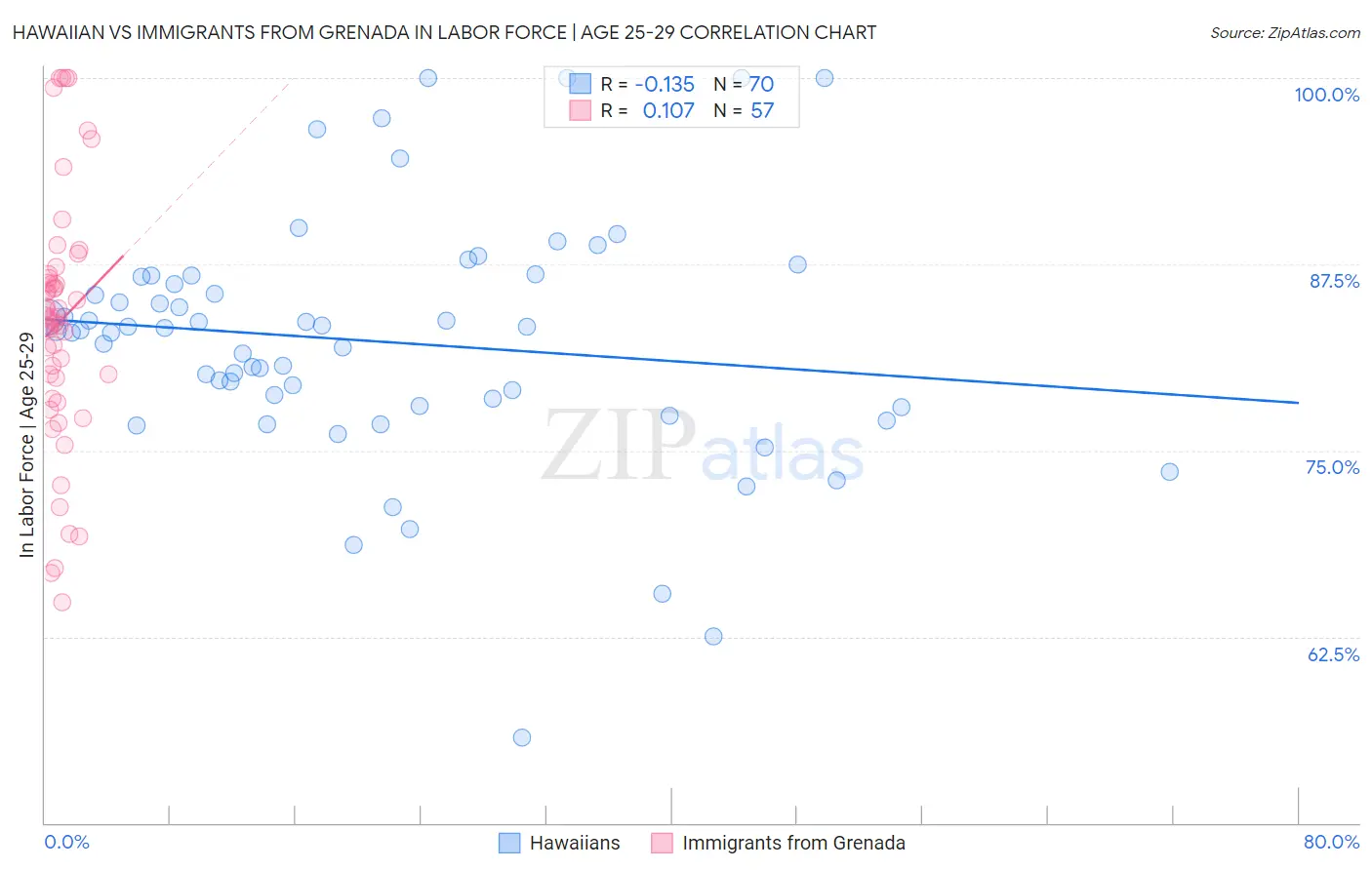 Hawaiian vs Immigrants from Grenada In Labor Force | Age 25-29