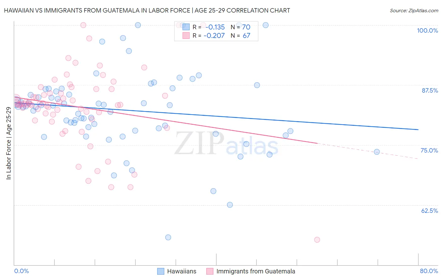 Hawaiian vs Immigrants from Guatemala In Labor Force | Age 25-29