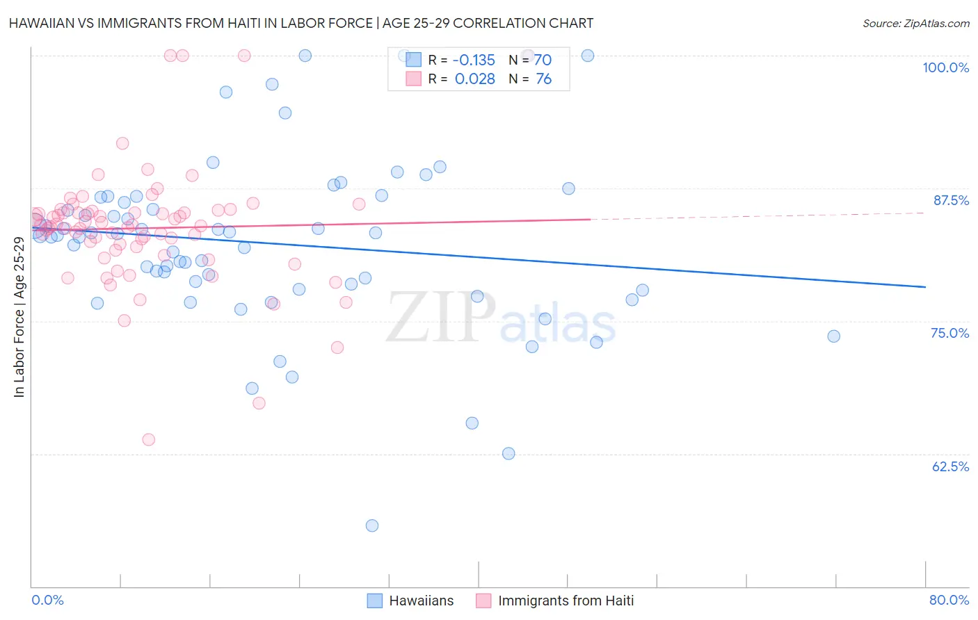 Hawaiian vs Immigrants from Haiti In Labor Force | Age 25-29