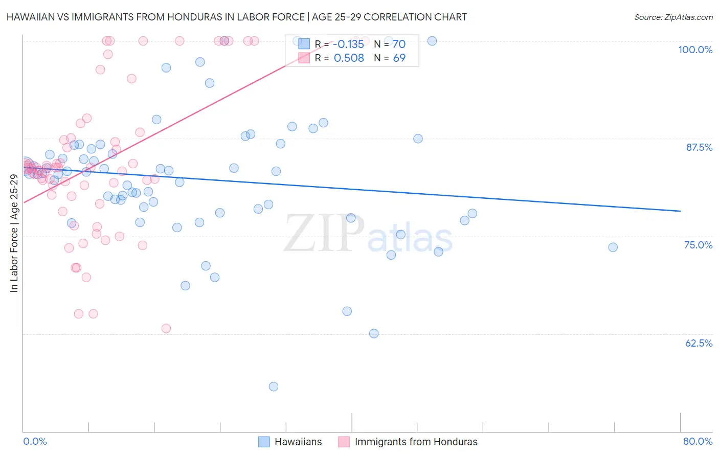 Hawaiian vs Immigrants from Honduras In Labor Force | Age 25-29