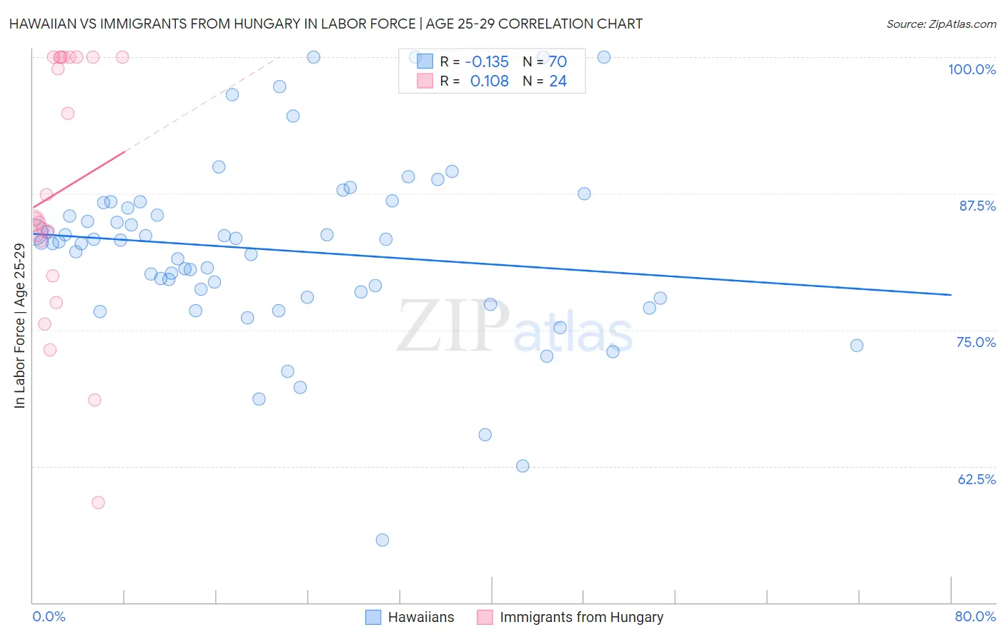 Hawaiian vs Immigrants from Hungary In Labor Force | Age 25-29