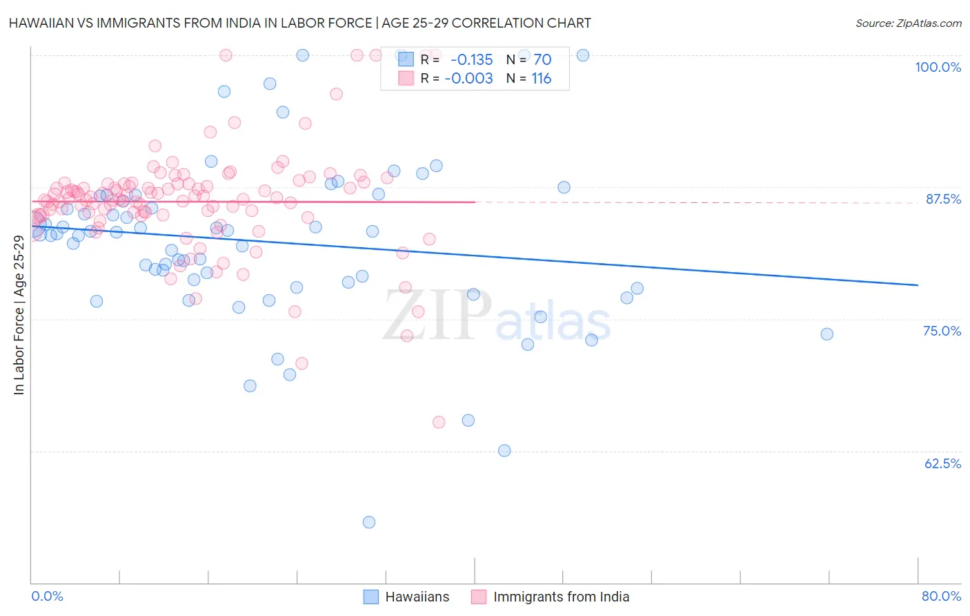 Hawaiian vs Immigrants from India In Labor Force | Age 25-29