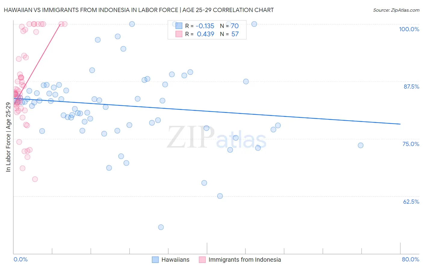 Hawaiian vs Immigrants from Indonesia In Labor Force | Age 25-29