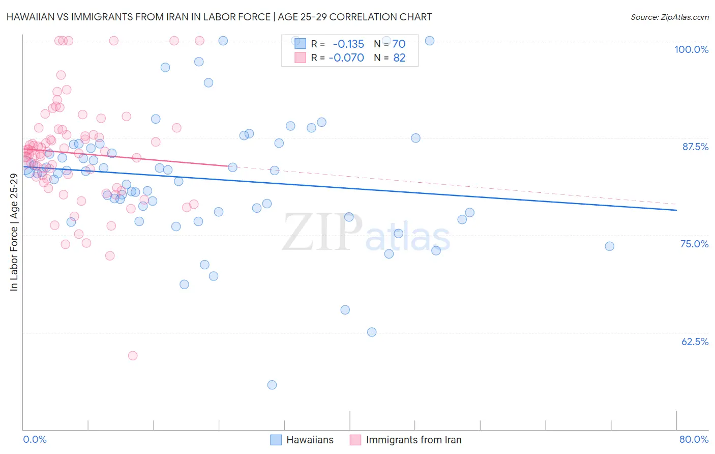 Hawaiian vs Immigrants from Iran In Labor Force | Age 25-29