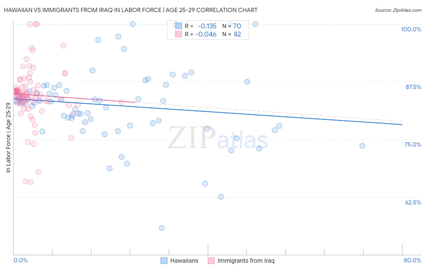 Hawaiian vs Immigrants from Iraq In Labor Force | Age 25-29