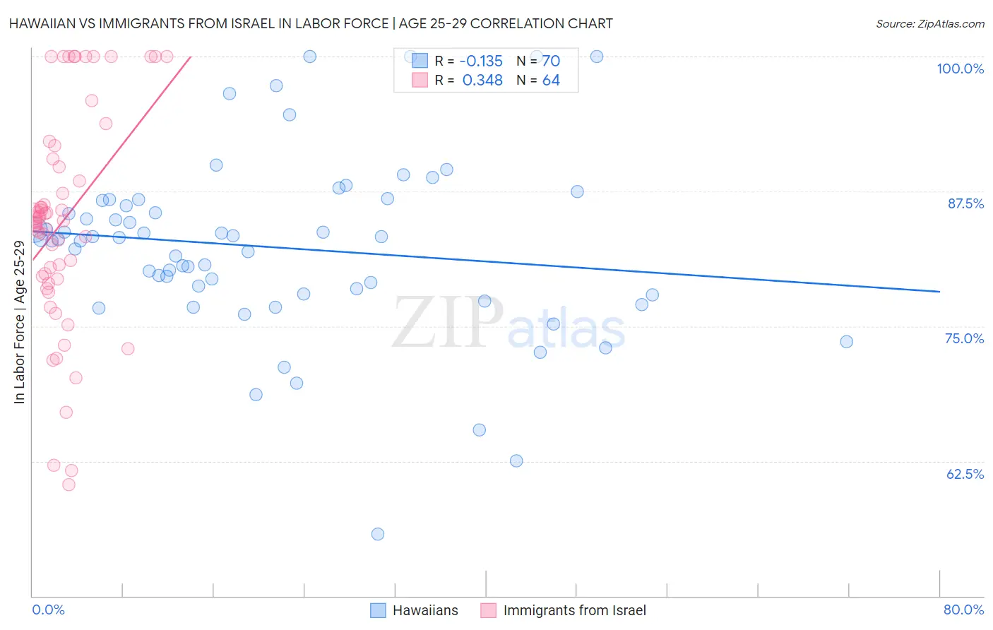 Hawaiian vs Immigrants from Israel In Labor Force | Age 25-29