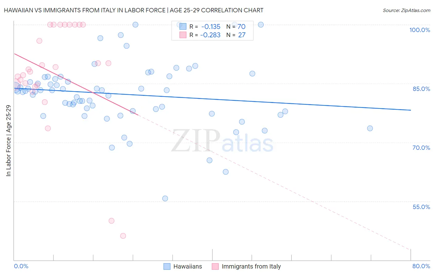 Hawaiian vs Immigrants from Italy In Labor Force | Age 25-29