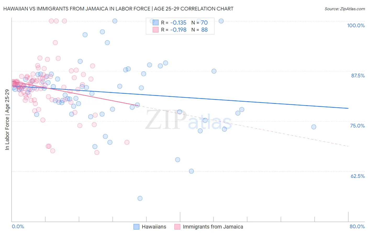 Hawaiian vs Immigrants from Jamaica In Labor Force | Age 25-29