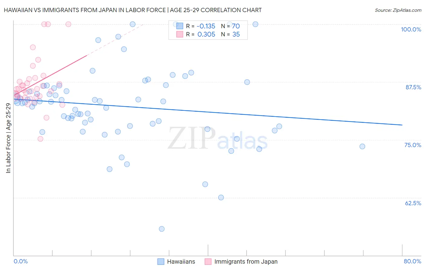 Hawaiian vs Immigrants from Japan In Labor Force | Age 25-29