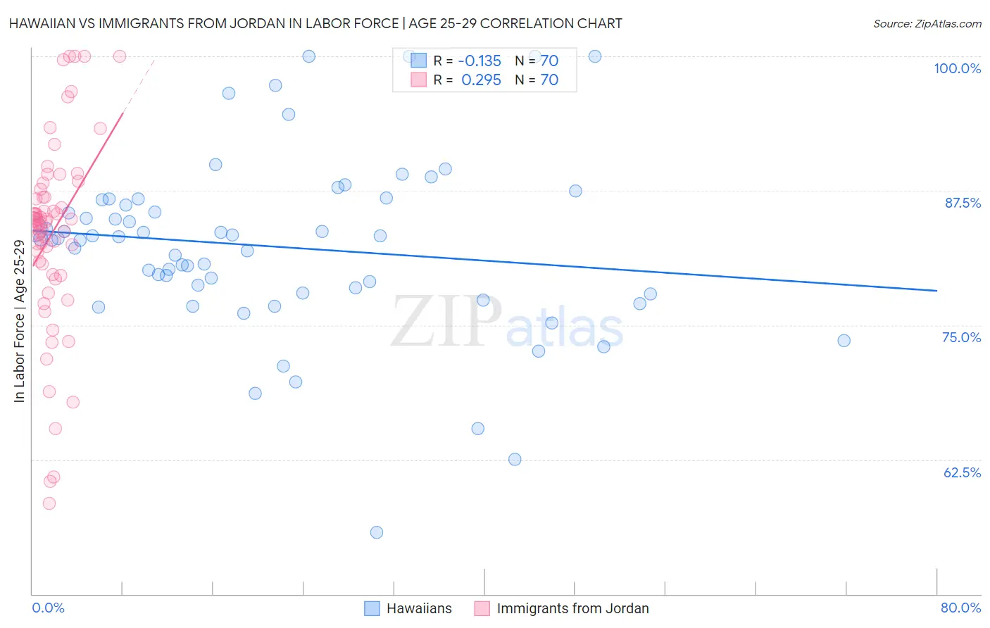 Hawaiian vs Immigrants from Jordan In Labor Force | Age 25-29