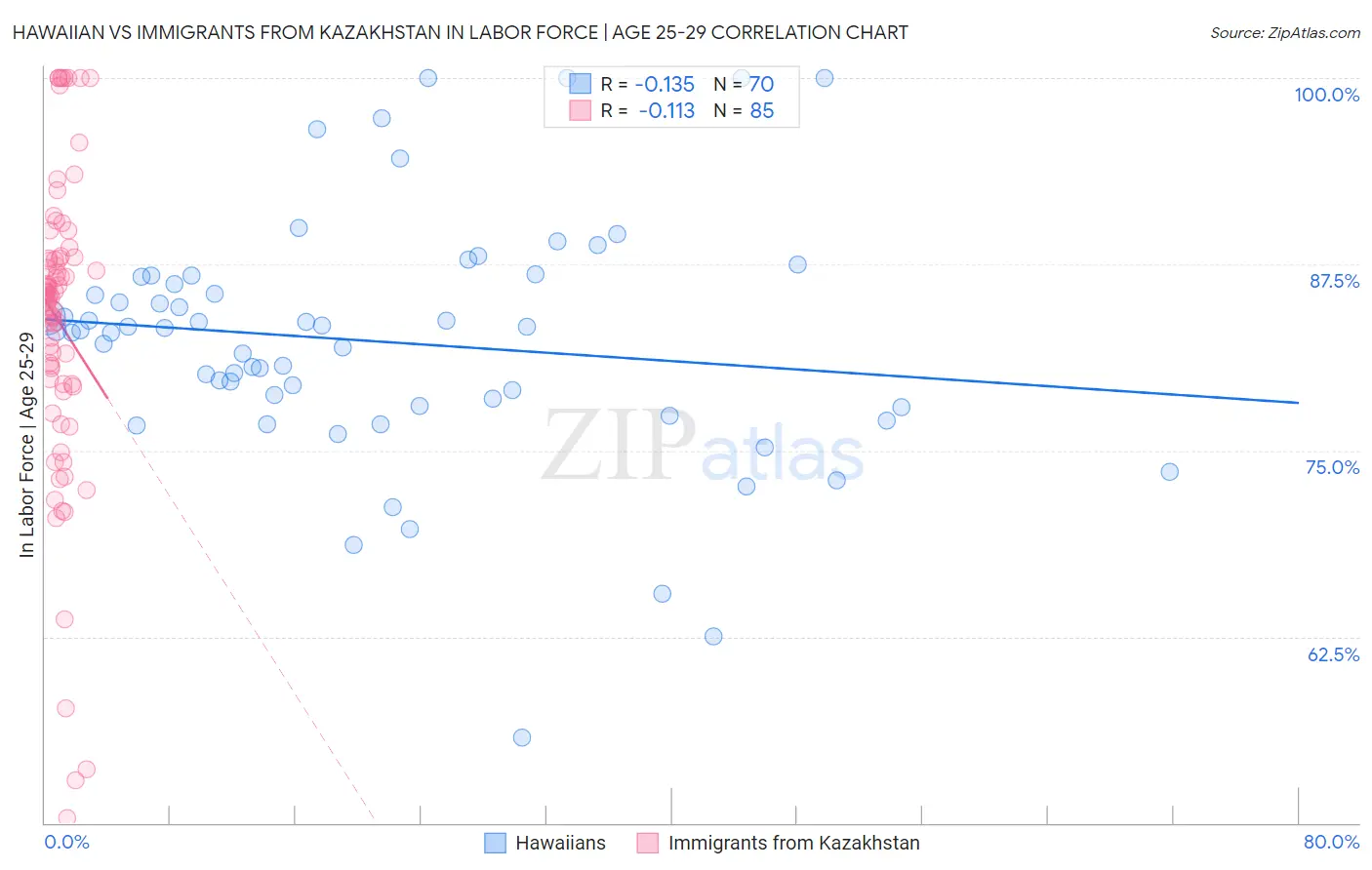 Hawaiian vs Immigrants from Kazakhstan In Labor Force | Age 25-29
