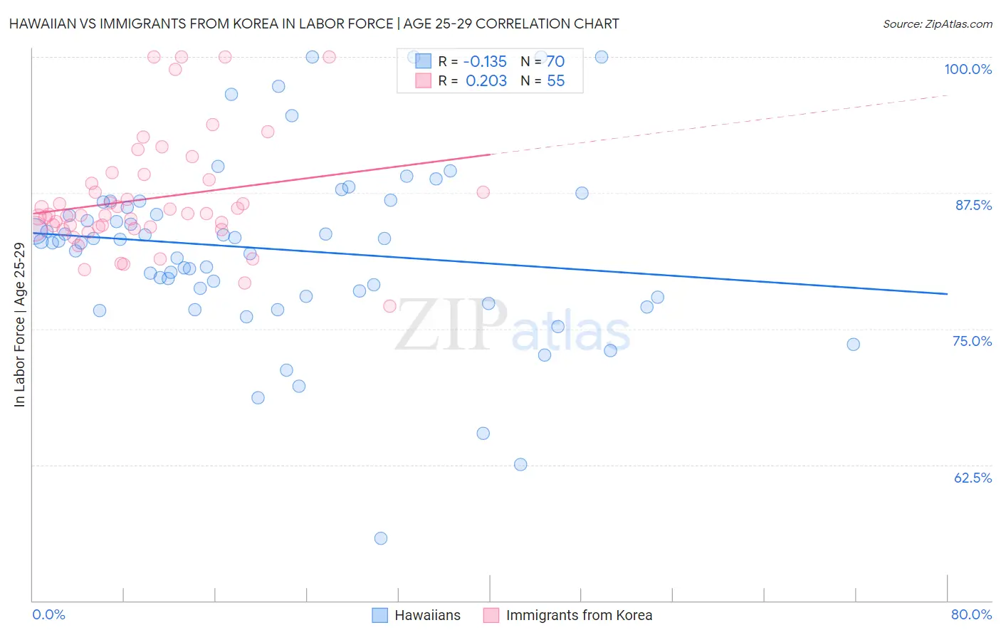 Hawaiian vs Immigrants from Korea In Labor Force | Age 25-29