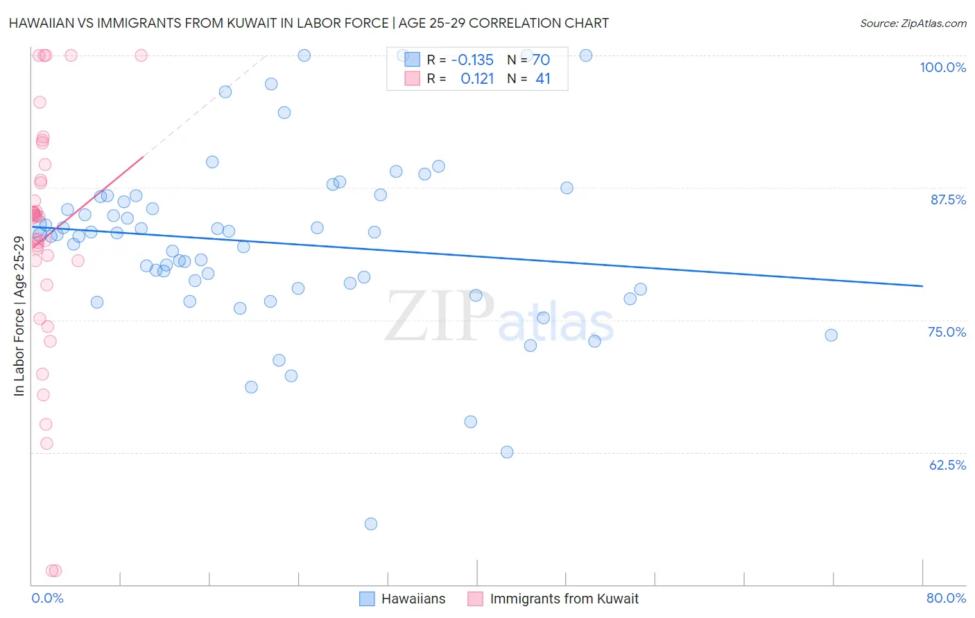 Hawaiian vs Immigrants from Kuwait In Labor Force | Age 25-29