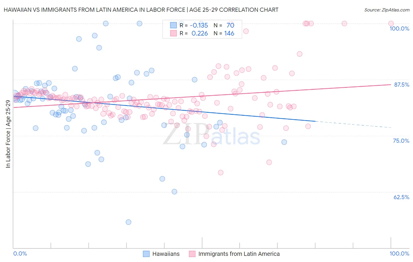 Hawaiian vs Immigrants from Latin America In Labor Force | Age 25-29