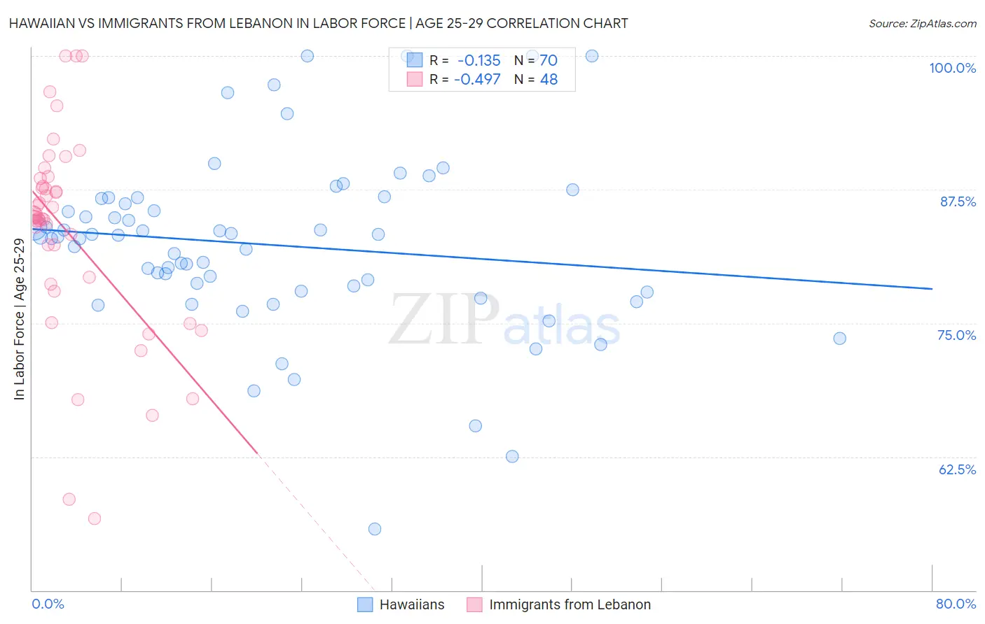 Hawaiian vs Immigrants from Lebanon In Labor Force | Age 25-29