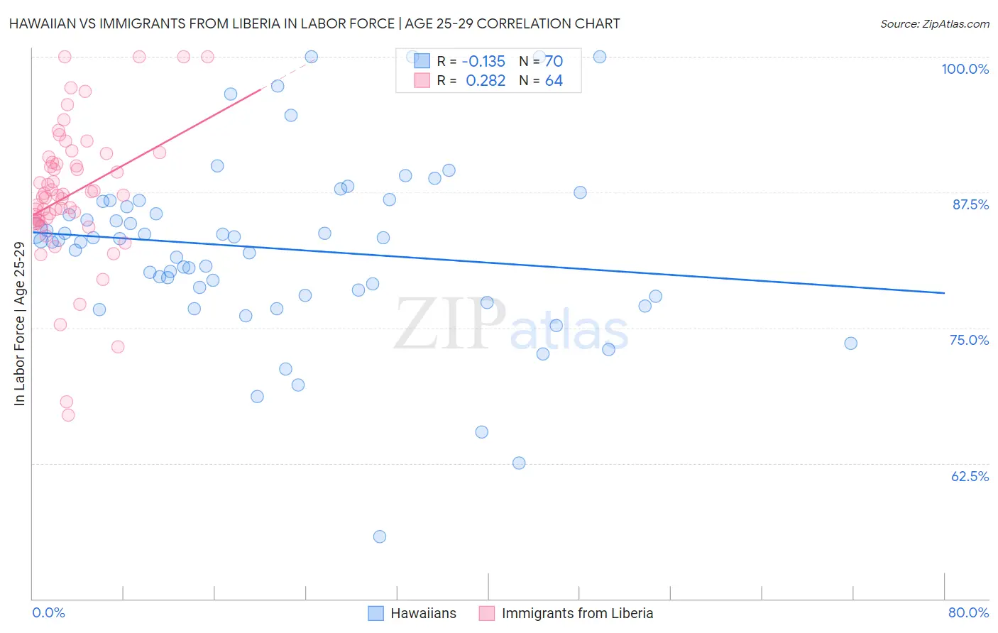 Hawaiian vs Immigrants from Liberia In Labor Force | Age 25-29