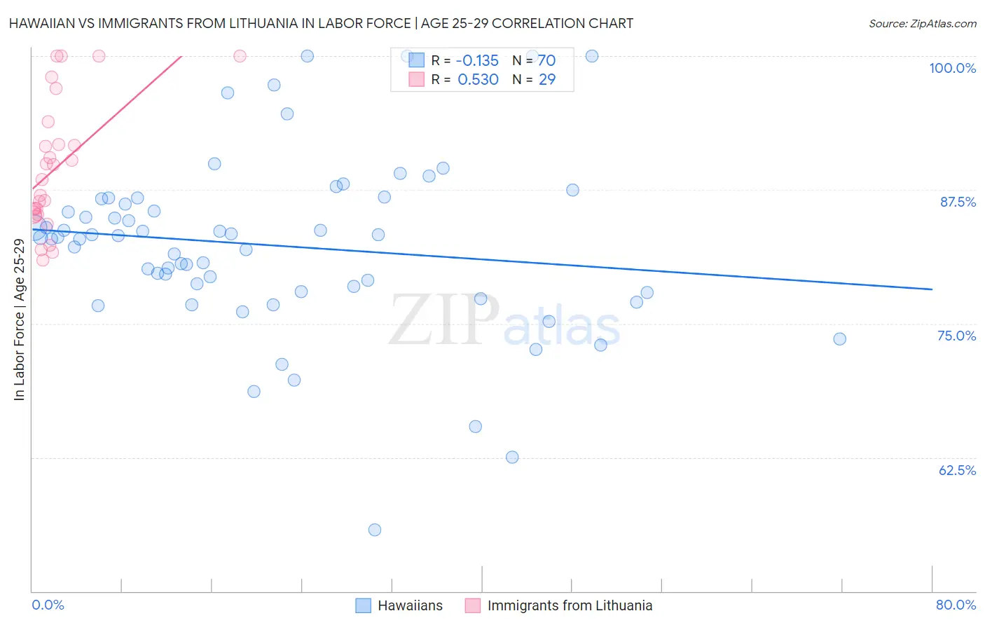 Hawaiian vs Immigrants from Lithuania In Labor Force | Age 25-29