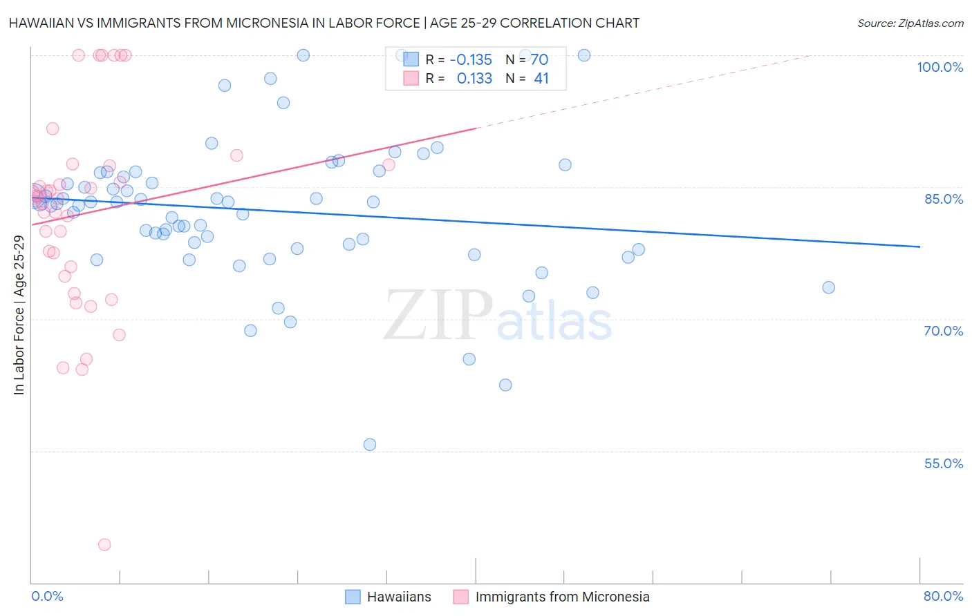 Hawaiian vs Immigrants from Micronesia In Labor Force | Age 25-29