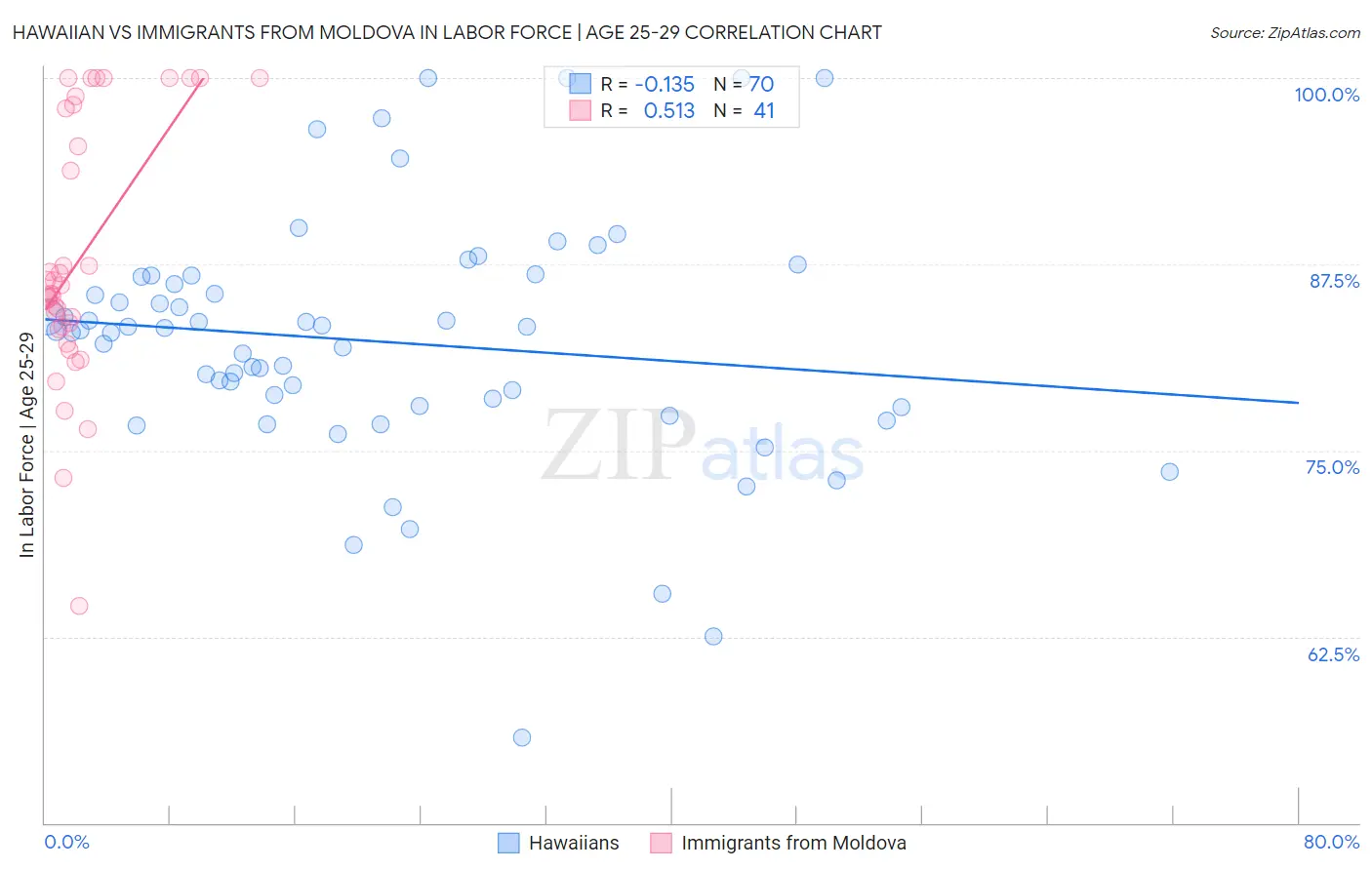 Hawaiian vs Immigrants from Moldova In Labor Force | Age 25-29