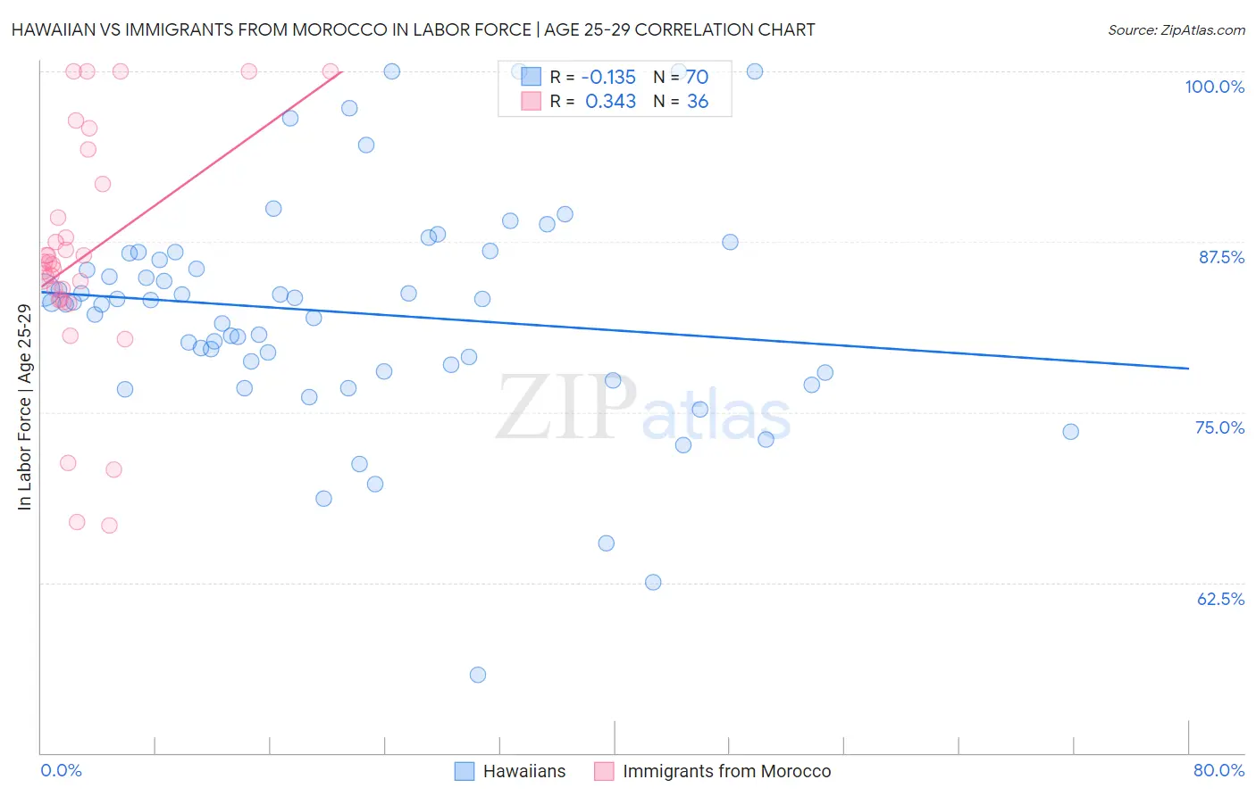 Hawaiian vs Immigrants from Morocco In Labor Force | Age 25-29