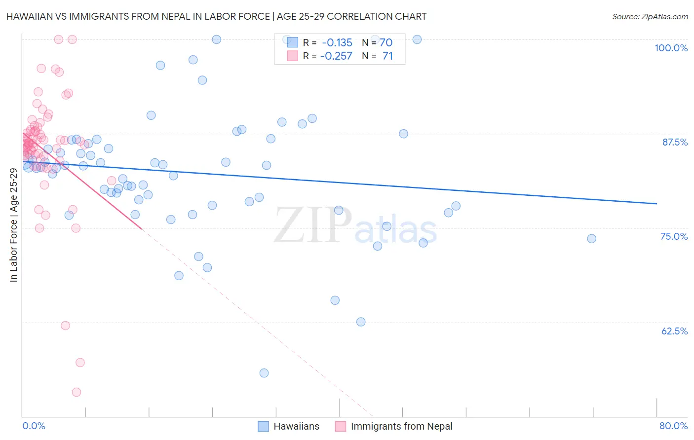 Hawaiian vs Immigrants from Nepal In Labor Force | Age 25-29