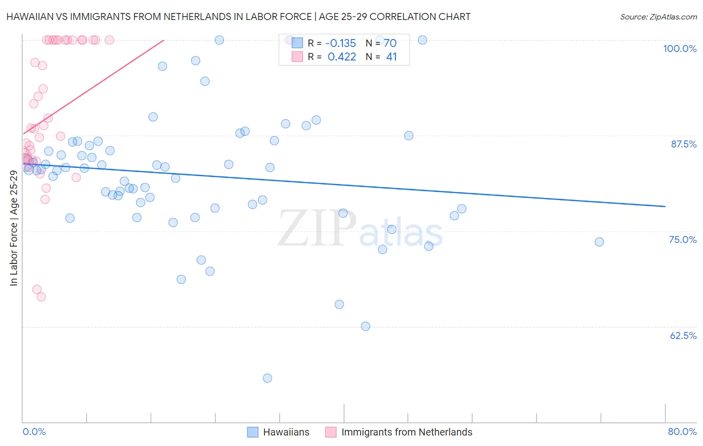 Hawaiian vs Immigrants from Netherlands In Labor Force | Age 25-29