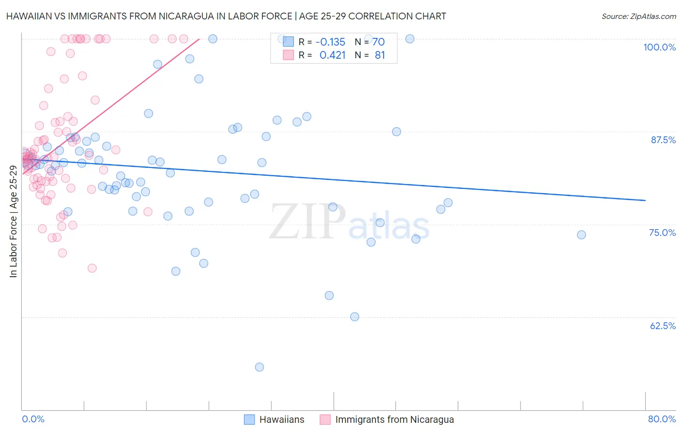 Hawaiian vs Immigrants from Nicaragua In Labor Force | Age 25-29