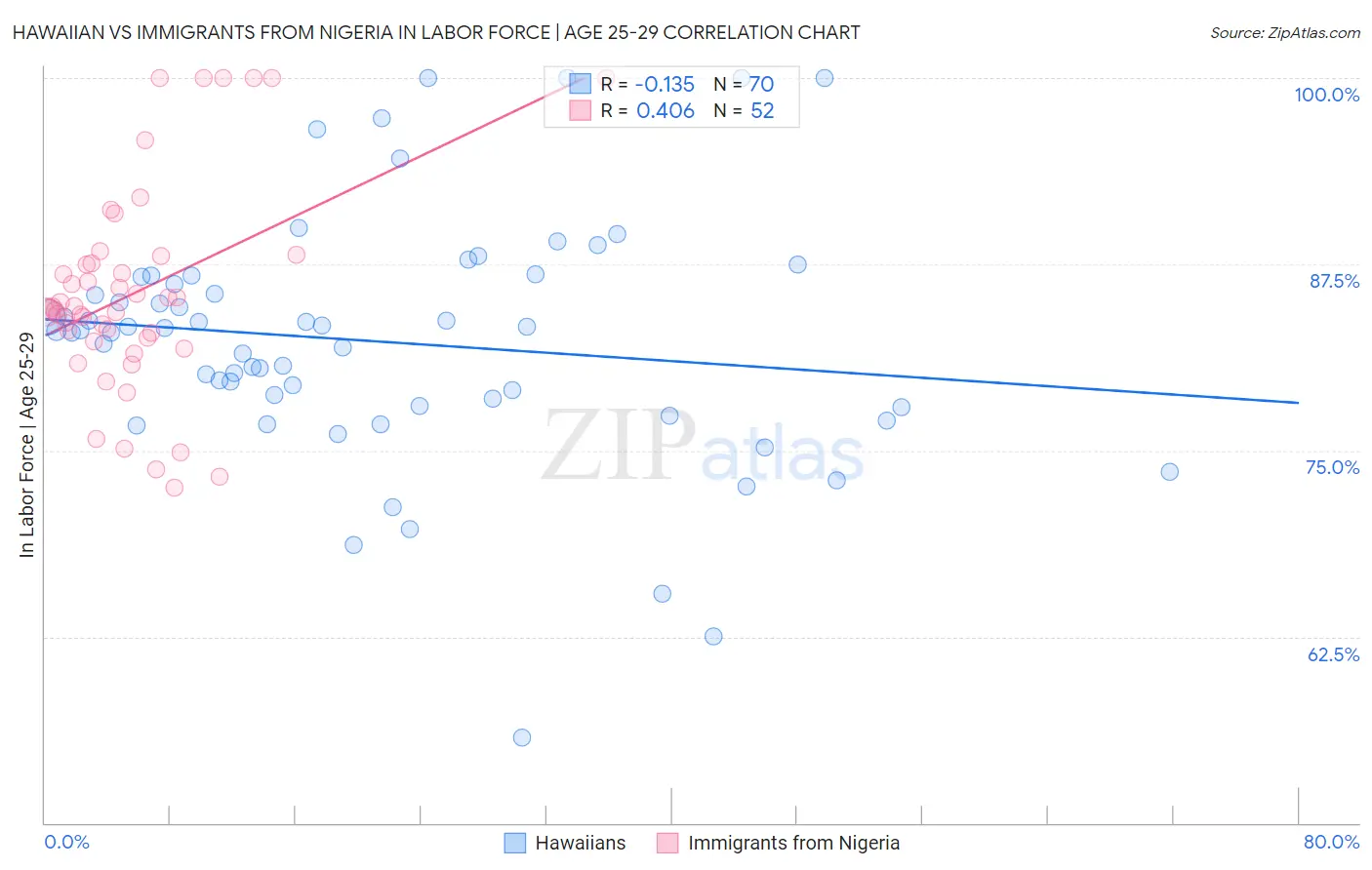 Hawaiian vs Immigrants from Nigeria In Labor Force | Age 25-29