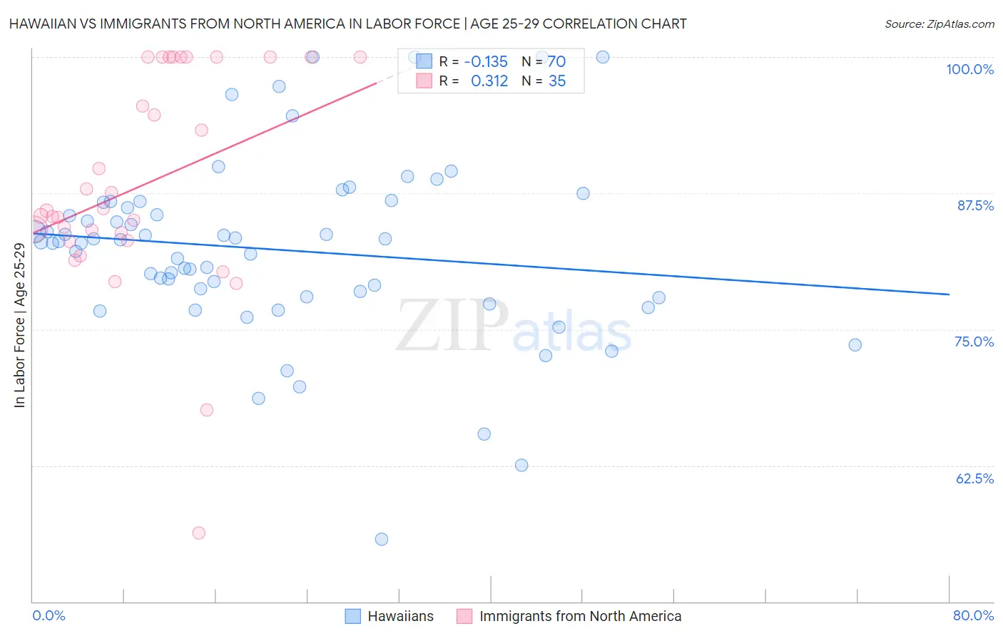 Hawaiian vs Immigrants from North America In Labor Force | Age 25-29