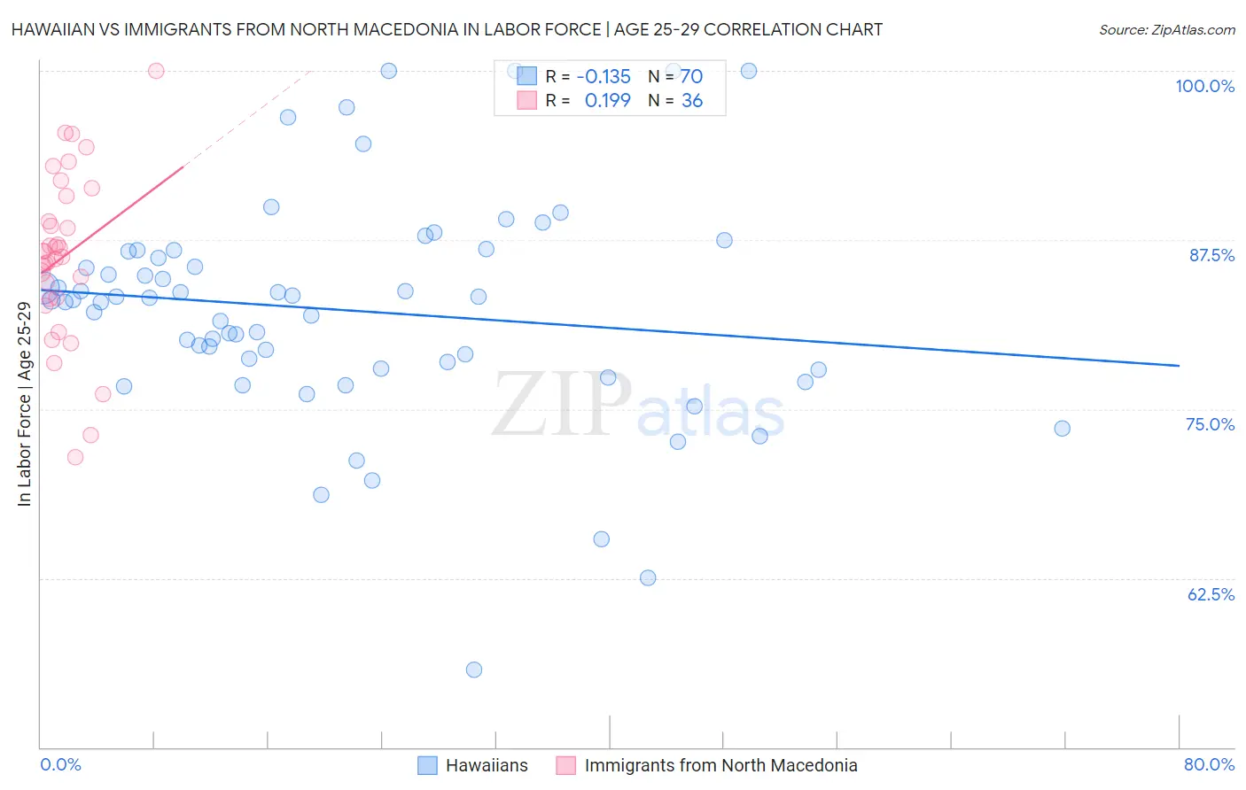 Hawaiian vs Immigrants from North Macedonia In Labor Force | Age 25-29