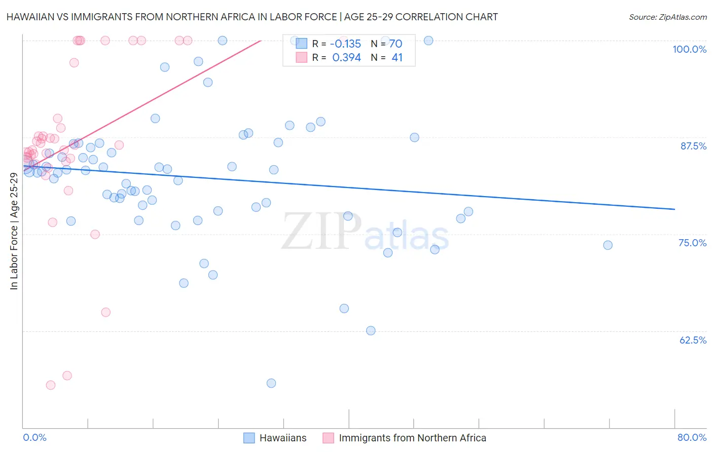 Hawaiian vs Immigrants from Northern Africa In Labor Force | Age 25-29