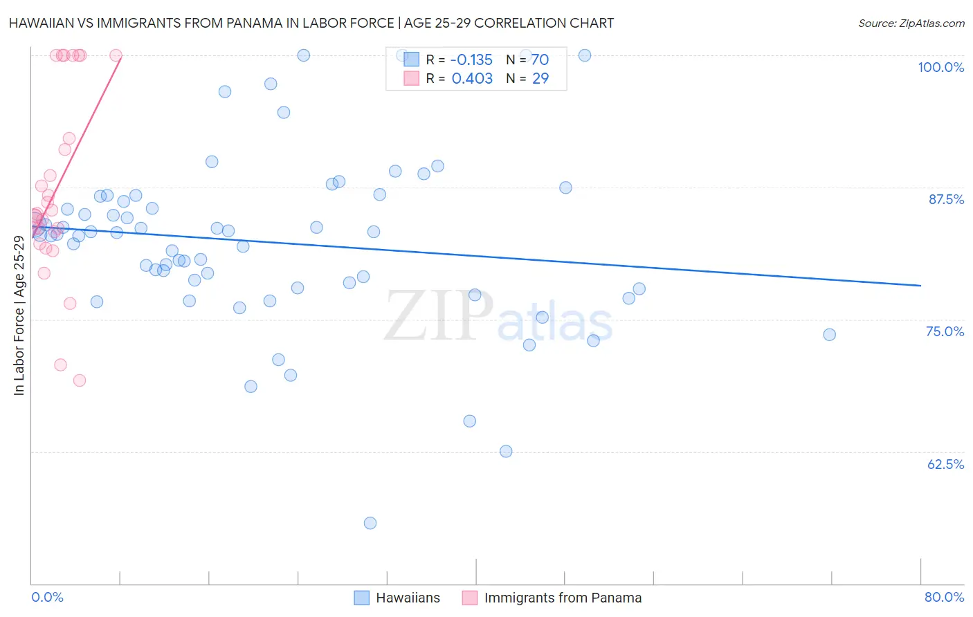 Hawaiian vs Immigrants from Panama In Labor Force | Age 25-29