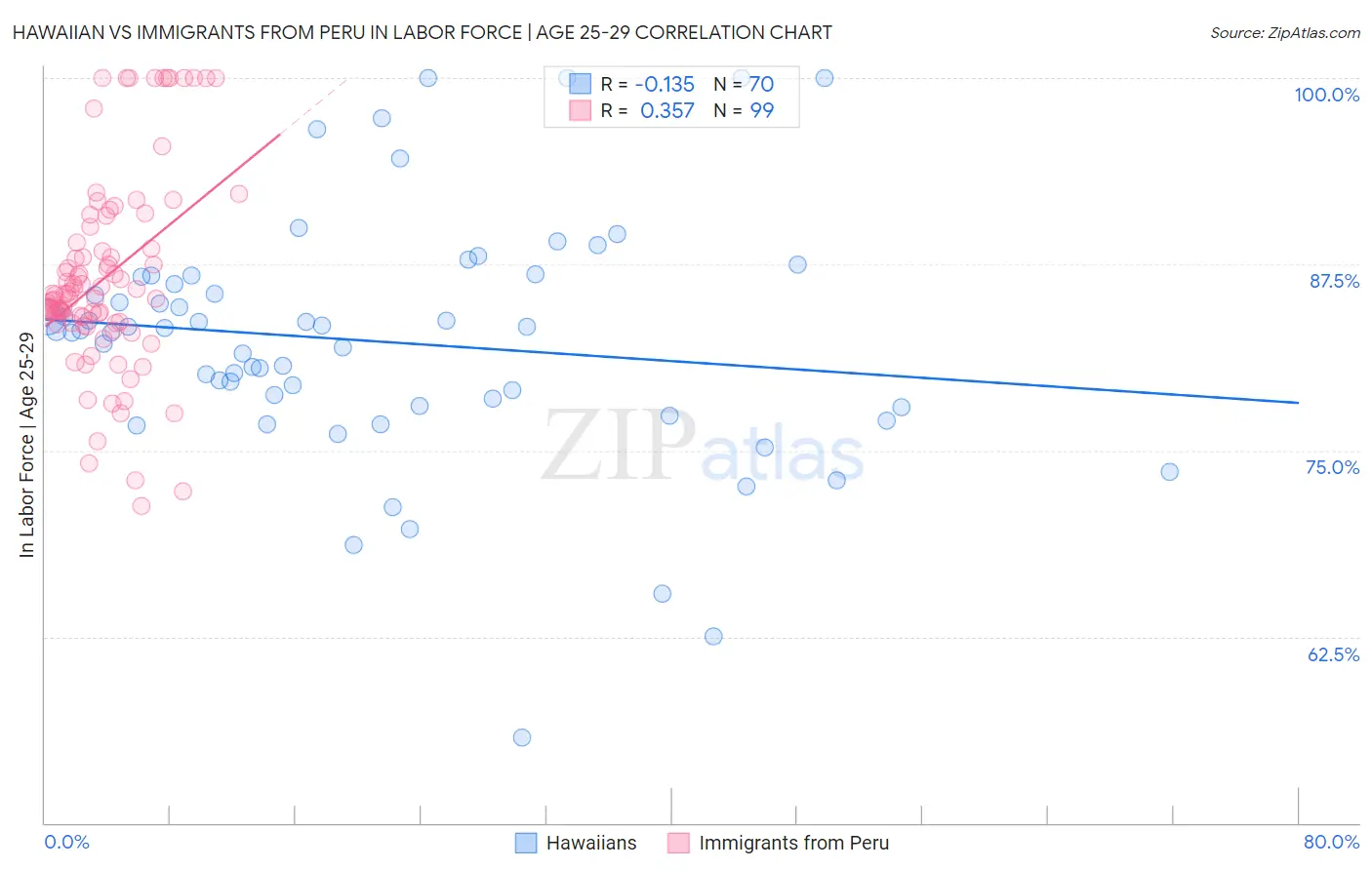 Hawaiian vs Immigrants from Peru In Labor Force | Age 25-29