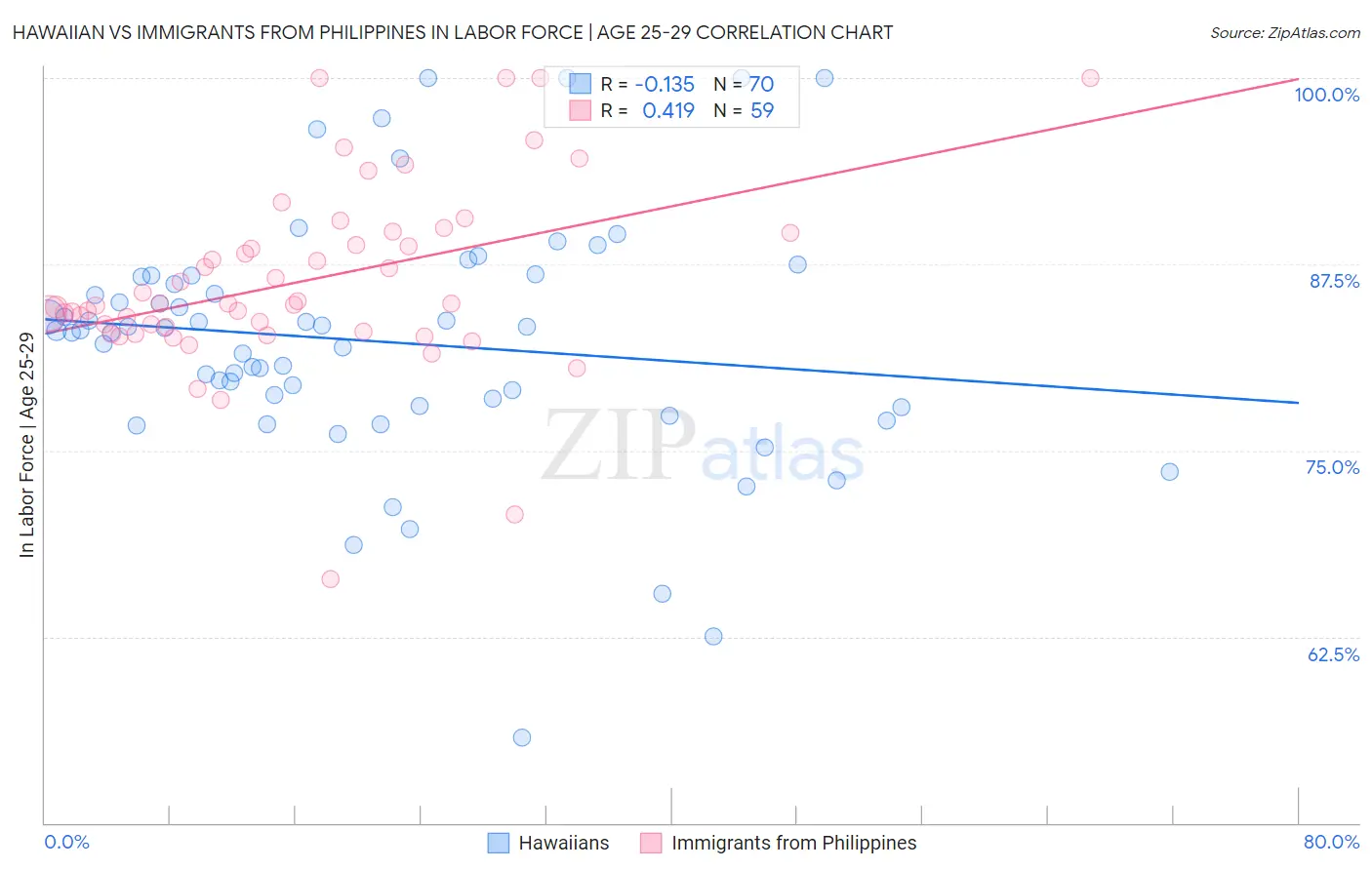 Hawaiian vs Immigrants from Philippines In Labor Force | Age 25-29