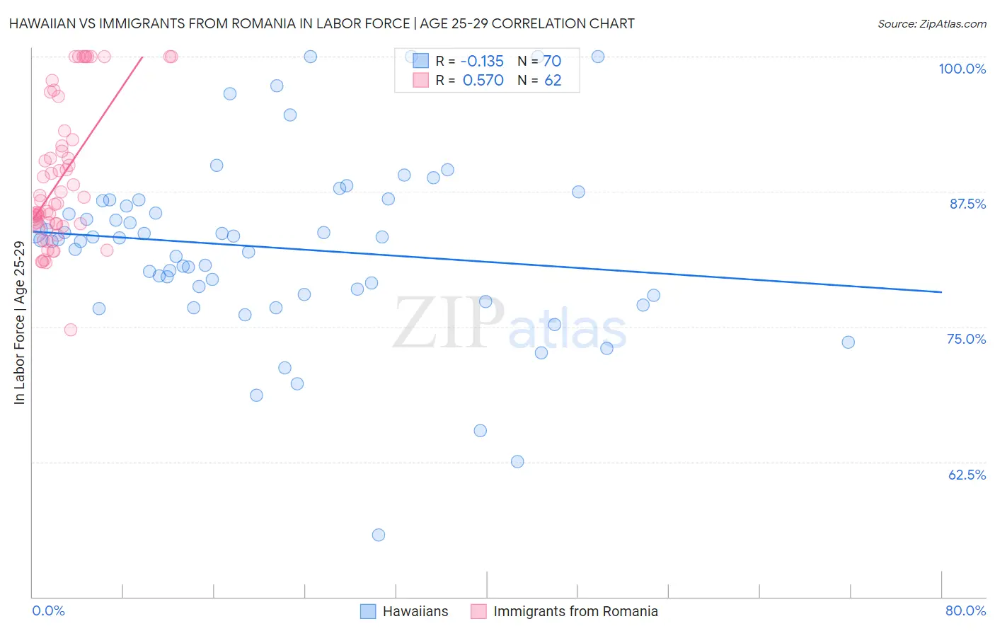 Hawaiian vs Immigrants from Romania In Labor Force | Age 25-29