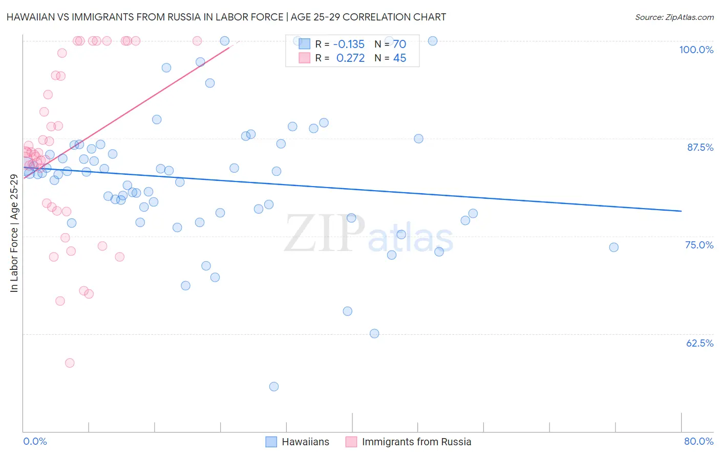 Hawaiian vs Immigrants from Russia In Labor Force | Age 25-29