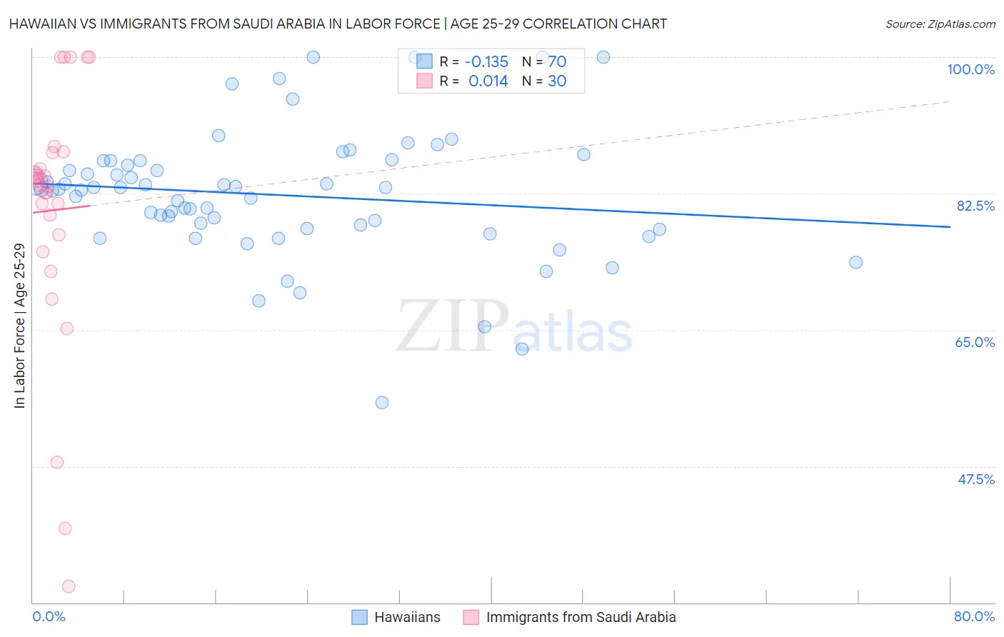 Hawaiian vs Immigrants from Saudi Arabia In Labor Force | Age 25-29