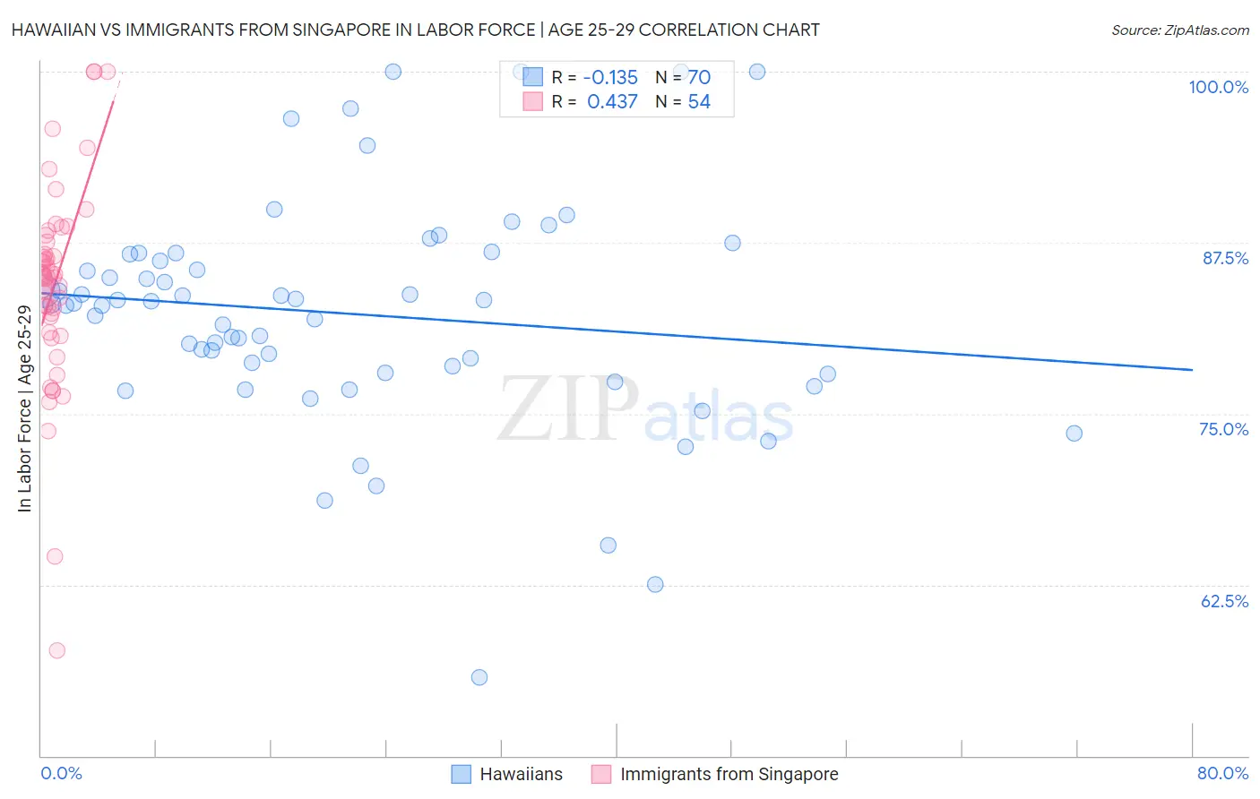 Hawaiian vs Immigrants from Singapore In Labor Force | Age 25-29