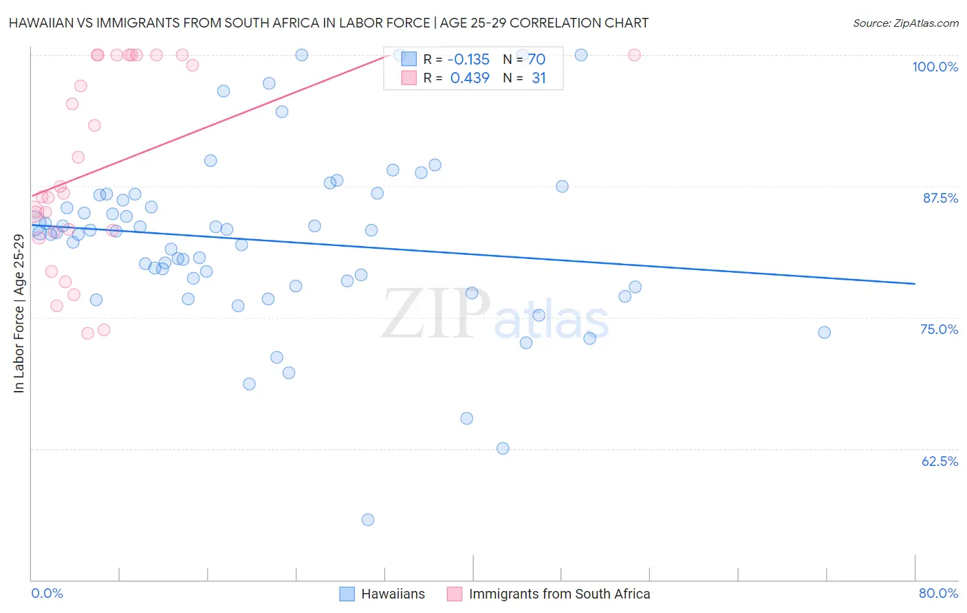 Hawaiian vs Immigrants from South Africa In Labor Force | Age 25-29