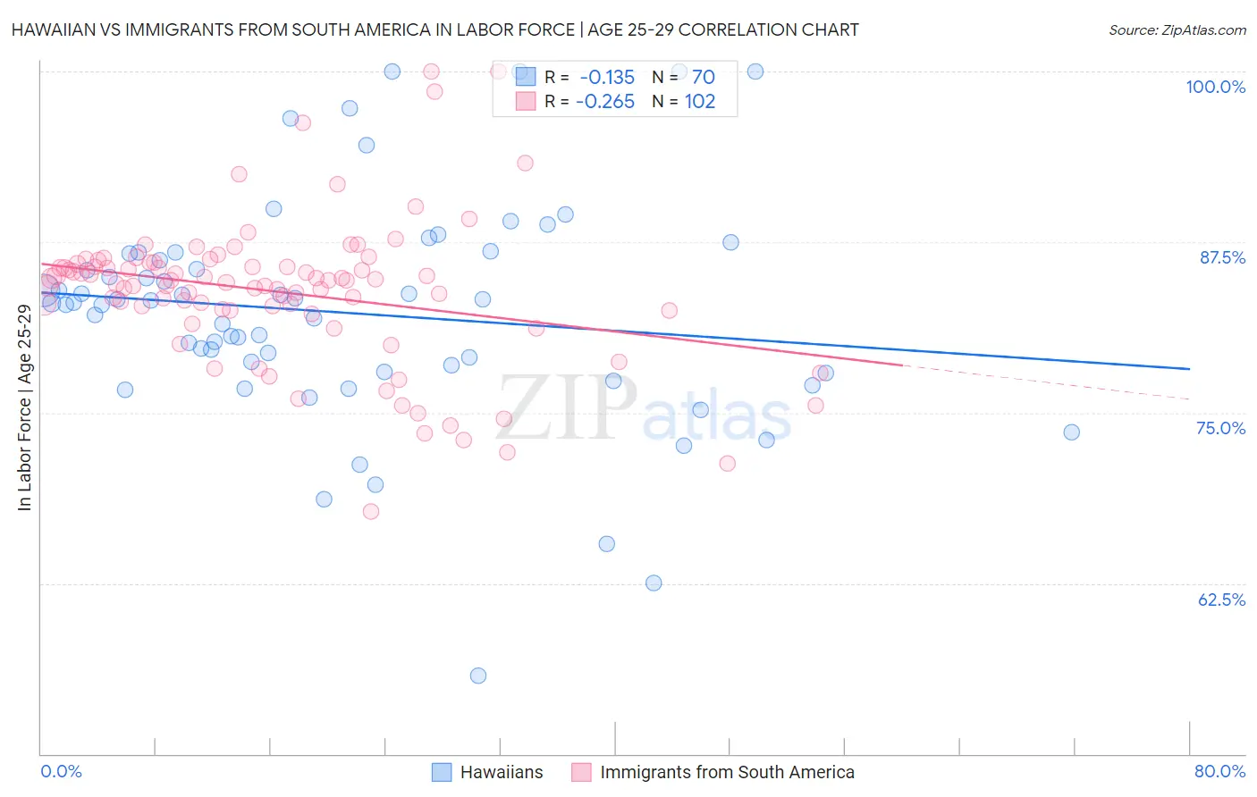 Hawaiian vs Immigrants from South America In Labor Force | Age 25-29