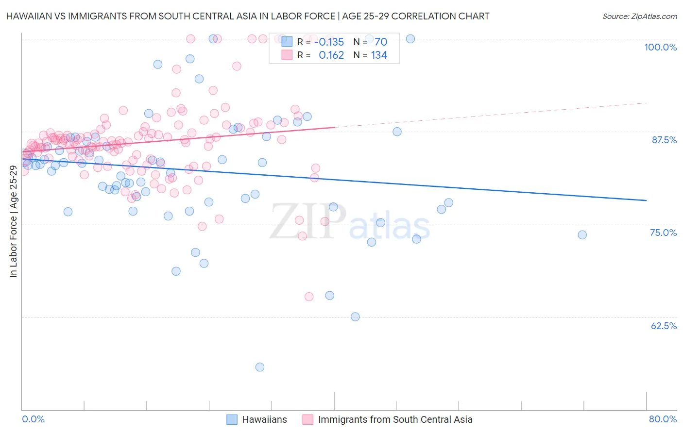 Hawaiian vs Immigrants from South Central Asia In Labor Force | Age 25-29