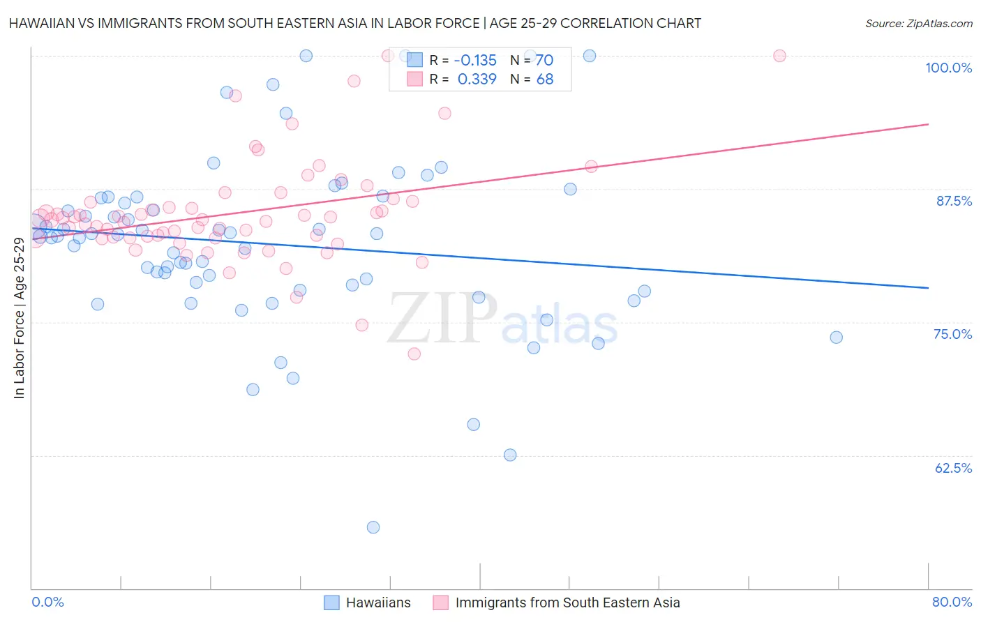 Hawaiian vs Immigrants from South Eastern Asia In Labor Force | Age 25-29