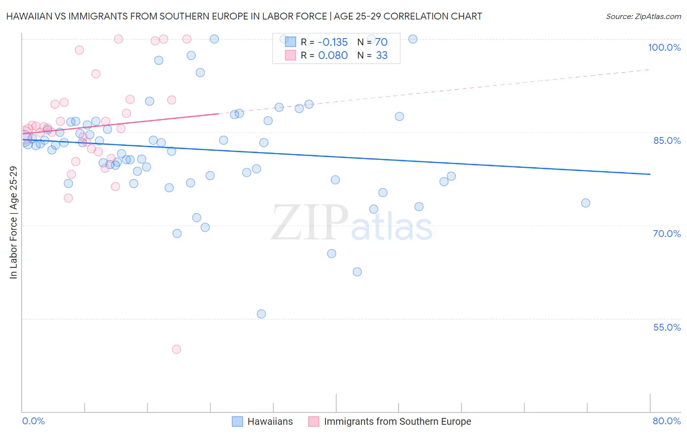 Hawaiian vs Immigrants from Southern Europe In Labor Force | Age 25-29