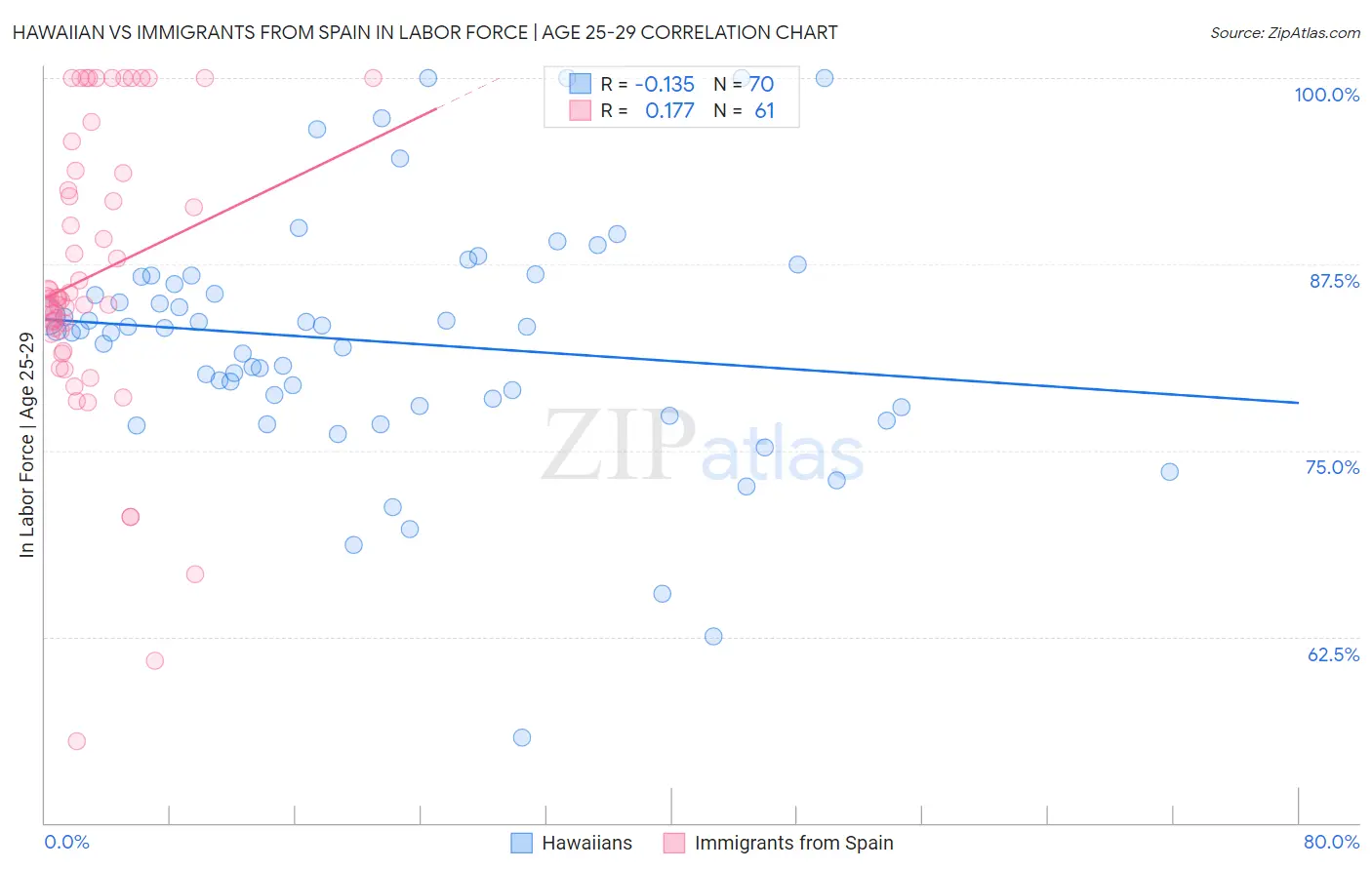 Hawaiian vs Immigrants from Spain In Labor Force | Age 25-29